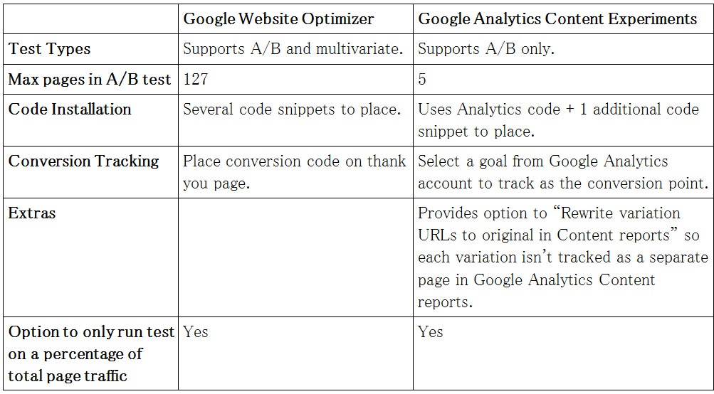 Google Analytics Adds Split Testing Feature, Google Website Optimizer To Be Discontinued