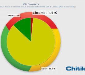 Chrome for iOS Grabs 1.5% Share of iOS Browser Market