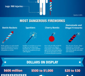 4th of July Food and Fireworks Spending: Interesting Stats