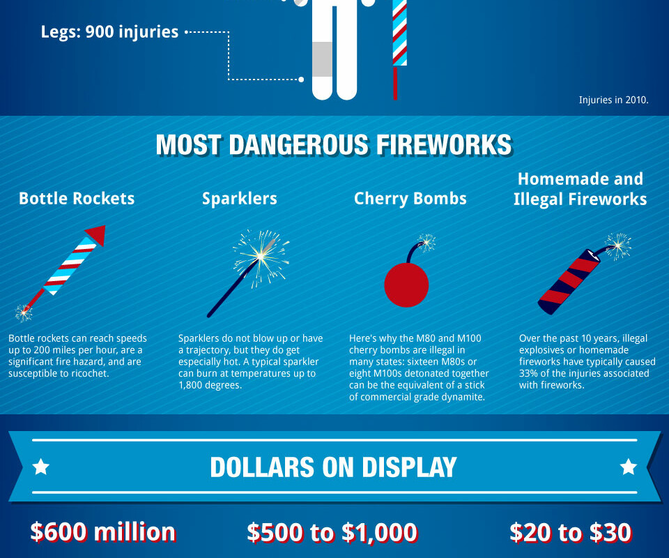 4th of July Food and Fireworks Spending: Interesting Stats