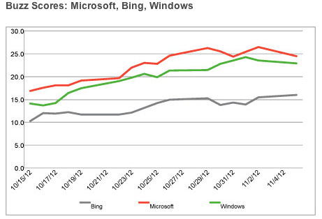 US Public Perception of Bing Search Engine Up