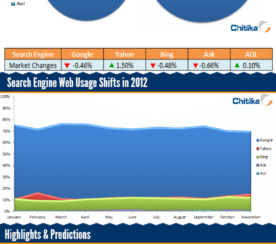 [Infographic] Search Engine Market Share November 2012