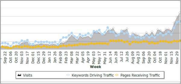 traffic metrics