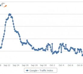 No Quick Fix: Google+ Traffic Continues Downward Trend