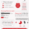 Infographic: How Users Interact with Pinterest