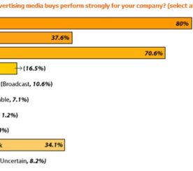 eMail Beats Search & Display Marketing : Best Performing Online Marketing Medium?
