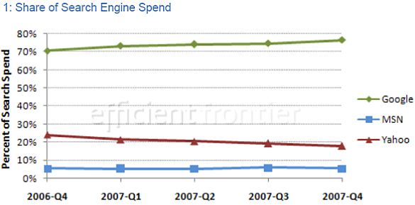 Which Engine Is Giving You The Best ROI for Your Search Marketing?