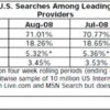 Google Accounts for 71% of US Searches in August