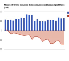 Bing: Should Microsoft Sell It?