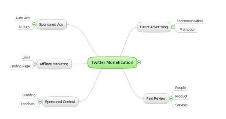 Twitter Monetization How To Make Money With Twitter Search Engine - twitter monetization how to make money with twitter
