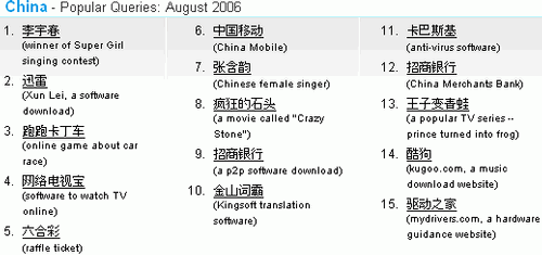 Popular Searches in China