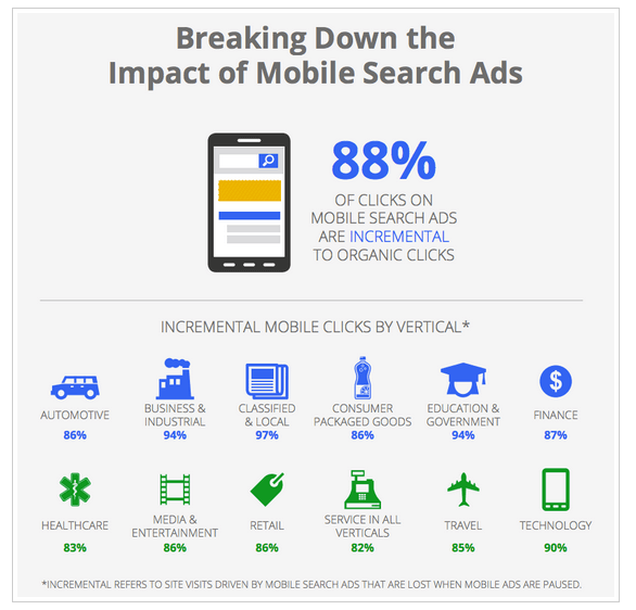 New Google Study Shows The Relationship Between Mobile Ads and Mobile Search