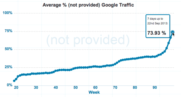 Not-Provided-Count-Charting-the-rise-of-not-provided-in-Google-Analytics-1-600x324