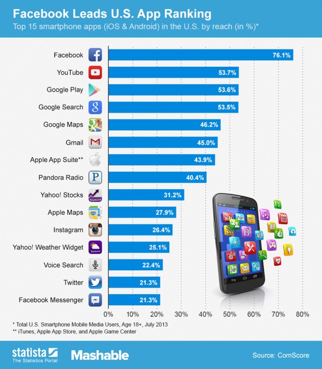 chartoftheday_1450_top_15_smartphone_apps_in_the_us_b