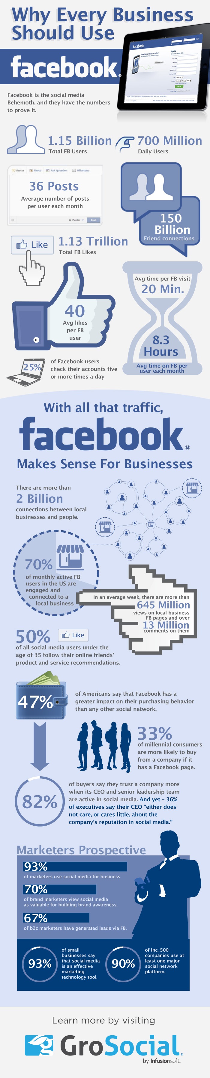 Why Every Business Should Use Facebook