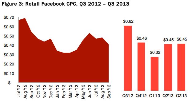 facebook advertisers in retail average 152% ROI