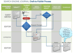 Search Engine Journal: An Update on Our Publishing Process