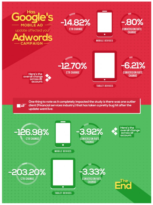 Has Google’s Mobile Ad Update Affected Your AdWords Campaigns?