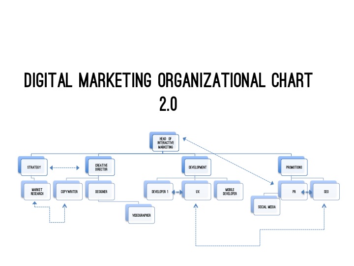Marketing Agency Org Chart