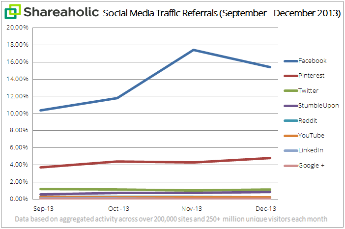 Study Reports 20% of Overall Traffic Comes From Facebook and Pinterest
