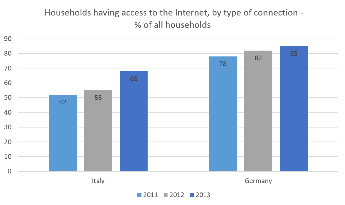 Households having access to the Internet - Germany vs. Italy