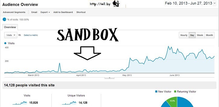 The Search Engine Sandbox | Does it Really Exist?