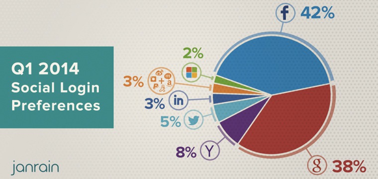 Google’s Social Login Popularity Increases In Q1 2014, According To New Study