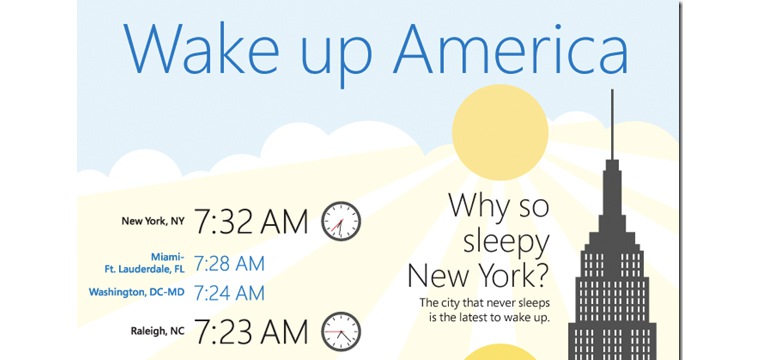 Bing Releases Study On When US Cities Wake Up, Based On Search Data