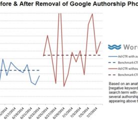 Google Ad CTR Goes Up After Removal Of Authorship Photos