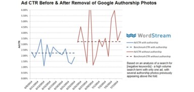 Google Ad CTR Goes Up After Removal Of Authorship Photos