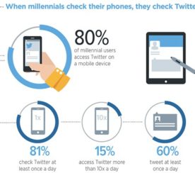 Twitter Offers Data-Backed Tips On How To Engage With Millennials