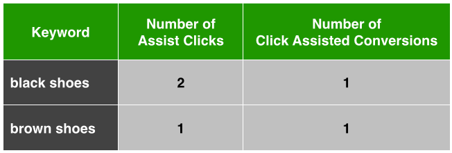 Click Assisted Conversions Example 2