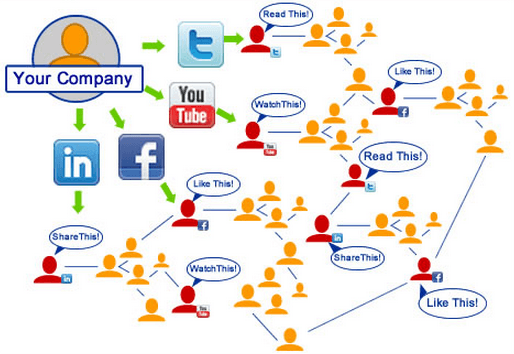 Social Media Signals | Social SEO