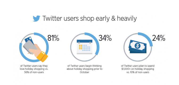 Twitter Gives Advice On How To Drive Sales In The 2014 Holiday Season