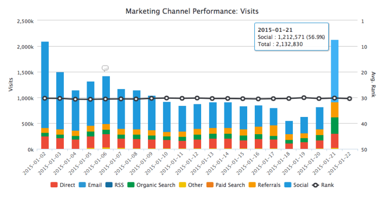 GinzaMetrics Marketing Channel Performance Dashboard