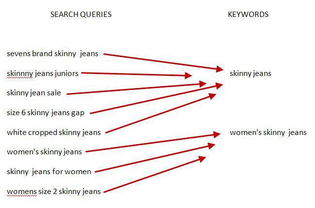 Know The Difference Between Queries And Keywords | SEJ