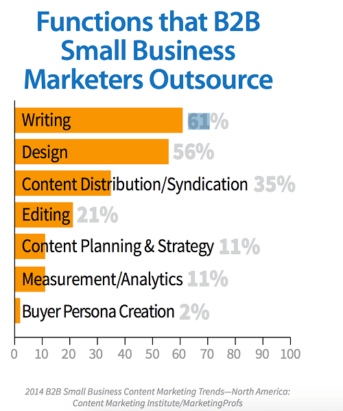 Source: Study by CMI & MarketingProfs - http://contentmarketinginstitute.com/wp-content/uploads/2014/02/B2B_SMB_2014_CMI.pdf