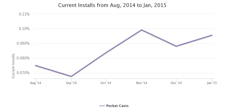 pocket casts current installs