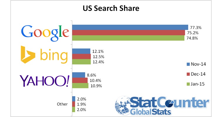 Google’s Desktop Search Share Drops To Lowest Point In 6 Years