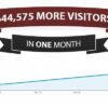 How I Increased Website Traffic by 644,575 Visitors in One Month