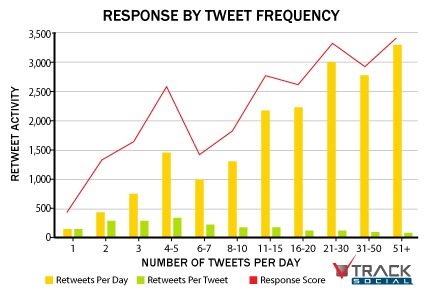 How Often Should You Post on Social Media? | SEJ
