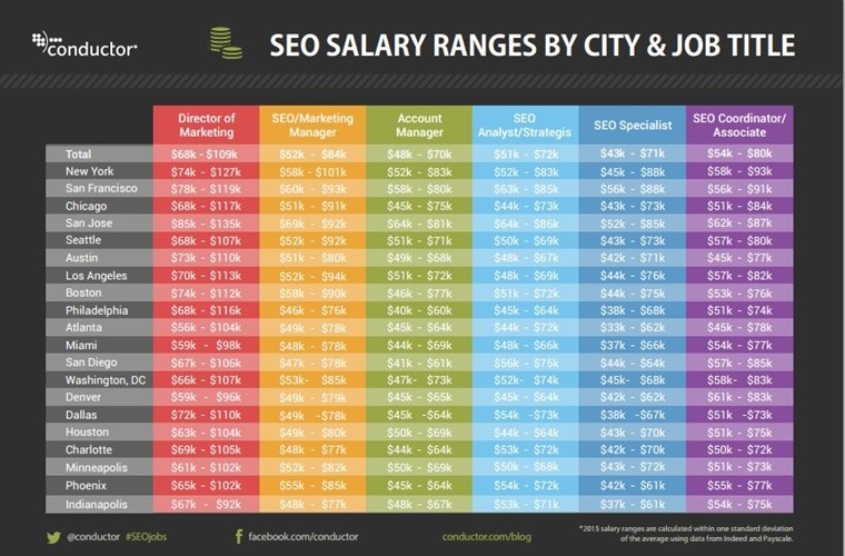 2015 #SEO Salary & Job Research Study [Infographic] | SEJ