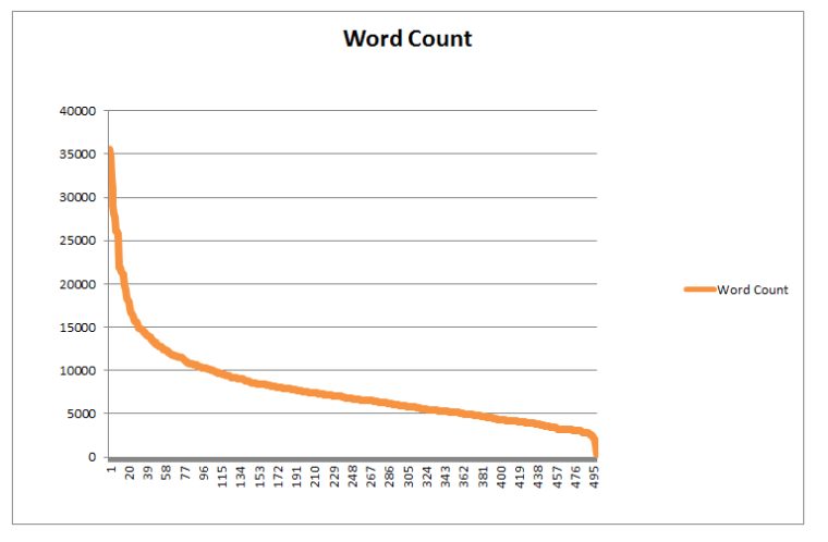 Word Count and Linking Domains in Google