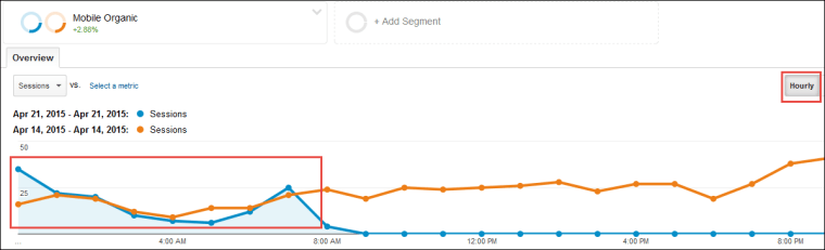 Screenshot of an hourly traffic comparison in Google Analytics.