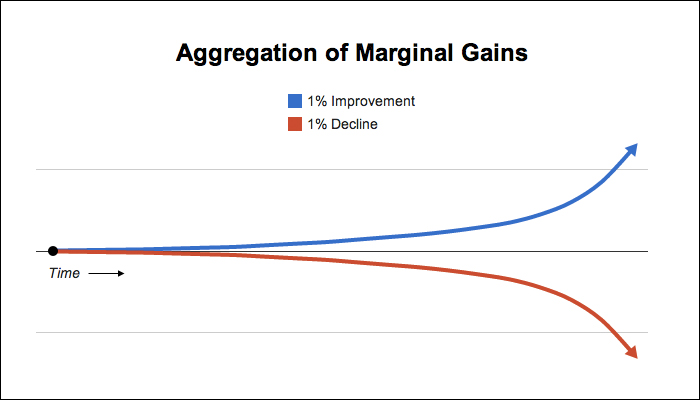 marginal-gains