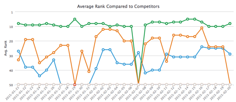 track competitor content ranking