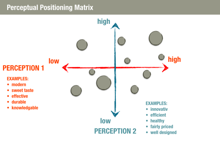 Business Idea Perceptual Positioning Matrix