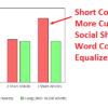 Debunking the Myth of Long Form Content: A Data-Driven Case for Short Content