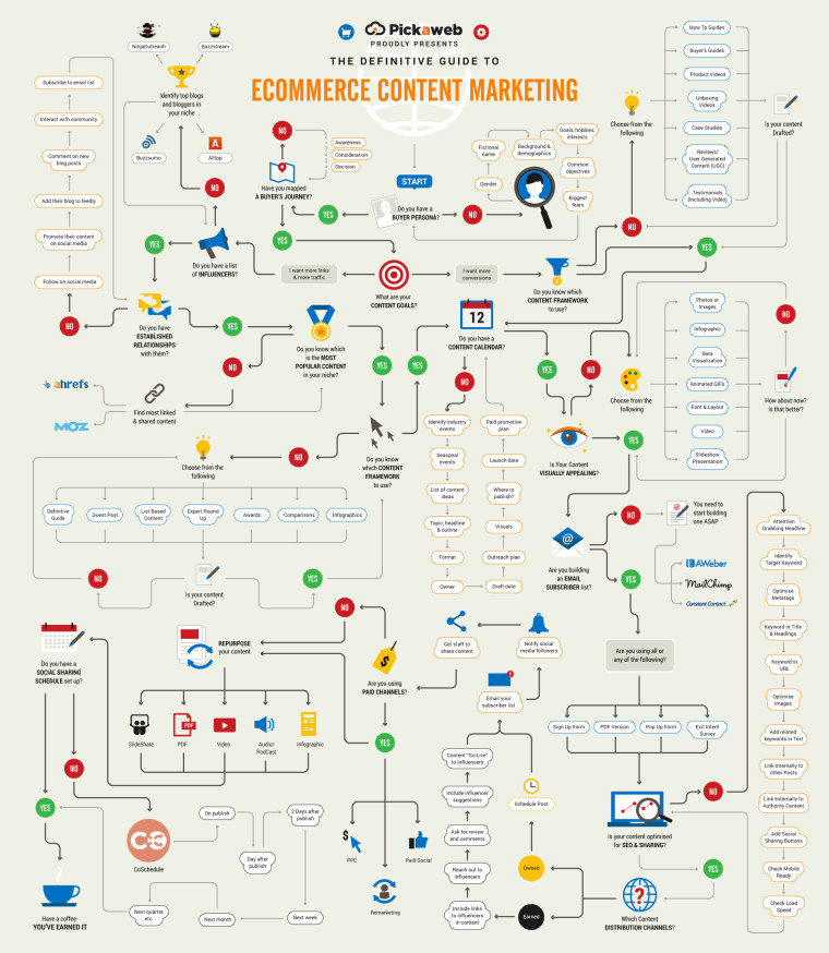 Ecommerce Content Marketing Infographic