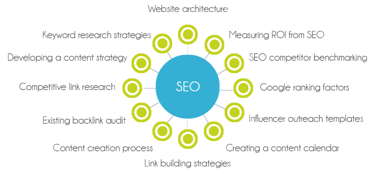 SEO Topic Cluster